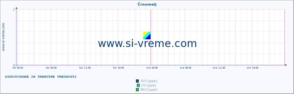 POVPREČJE :: Črnomelj :: SO2 | CO | O3 | NO2 :: zadnja dva dni / 5 minut.