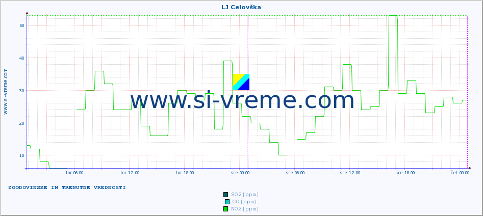 POVPREČJE :: LJ Celovška :: SO2 | CO | O3 | NO2 :: zadnja dva dni / 5 minut.