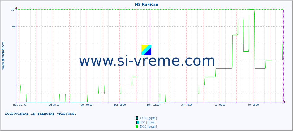 POVPREČJE :: MS Rakičan :: SO2 | CO | O3 | NO2 :: zadnja dva dni / 5 minut.