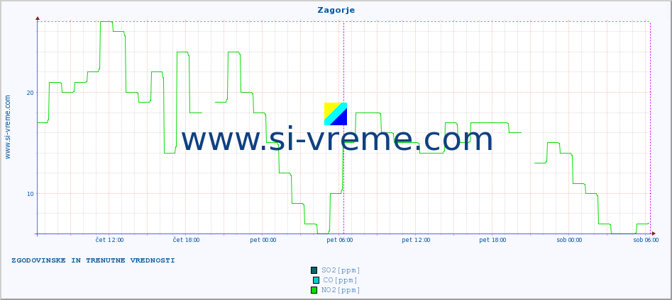 POVPREČJE :: Zagorje :: SO2 | CO | O3 | NO2 :: zadnja dva dni / 5 minut.