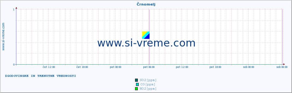 POVPREČJE :: Črnomelj :: SO2 | CO | O3 | NO2 :: zadnja dva dni / 5 minut.