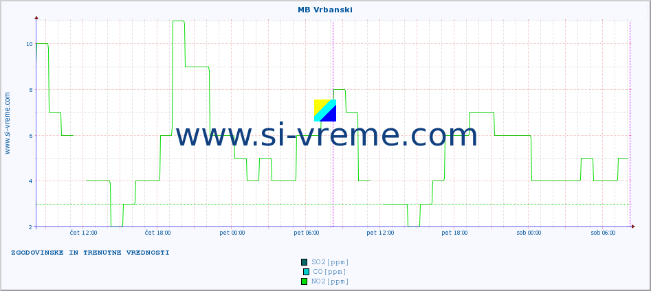 POVPREČJE :: MB Vrbanski :: SO2 | CO | O3 | NO2 :: zadnja dva dni / 5 minut.