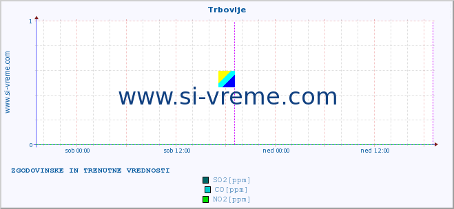 POVPREČJE :: Trbovlje :: SO2 | CO | O3 | NO2 :: zadnja dva dni / 5 minut.