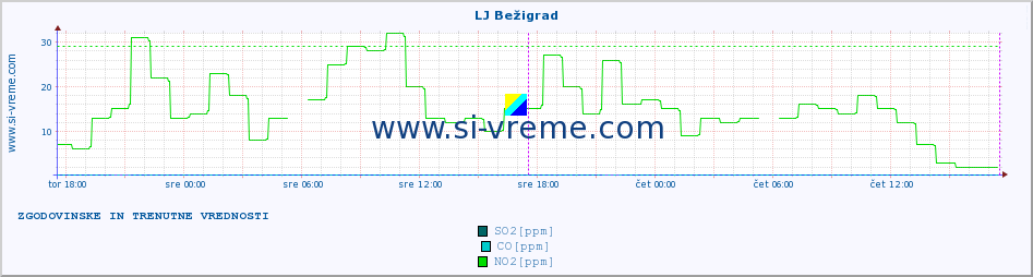 POVPREČJE :: LJ Bežigrad :: SO2 | CO | O3 | NO2 :: zadnja dva dni / 5 minut.