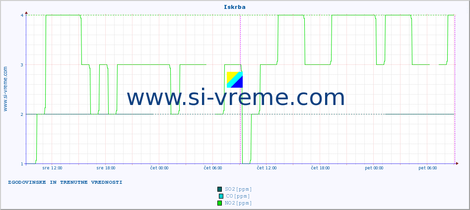 POVPREČJE :: Iskrba :: SO2 | CO | O3 | NO2 :: zadnja dva dni / 5 minut.