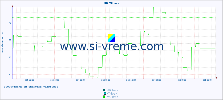 POVPREČJE :: MB Titova :: SO2 | CO | O3 | NO2 :: zadnja dva dni / 5 minut.