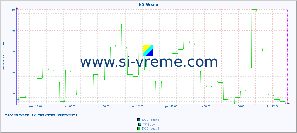 POVPREČJE :: NG Grčna :: SO2 | CO | O3 | NO2 :: zadnja dva dni / 5 minut.