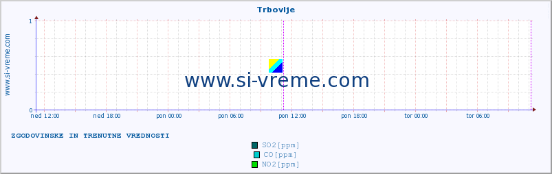 POVPREČJE :: Trbovlje :: SO2 | CO | O3 | NO2 :: zadnja dva dni / 5 minut.