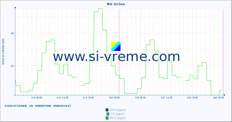 POVPREČJE :: NG Grčna :: SO2 | CO | O3 | NO2 :: zadnja dva dni / 5 minut.