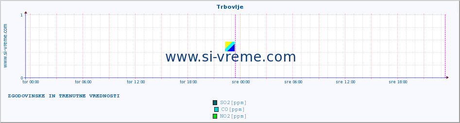 POVPREČJE :: Trbovlje :: SO2 | CO | O3 | NO2 :: zadnja dva dni / 5 minut.