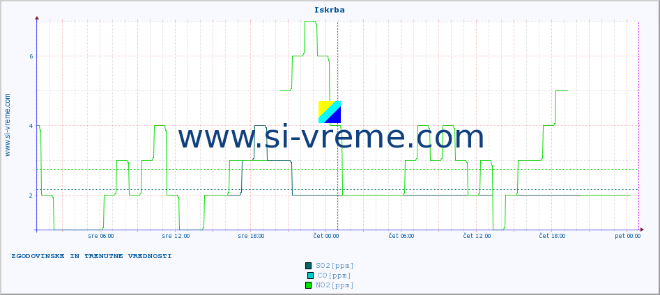 POVPREČJE :: Iskrba :: SO2 | CO | O3 | NO2 :: zadnja dva dni / 5 minut.