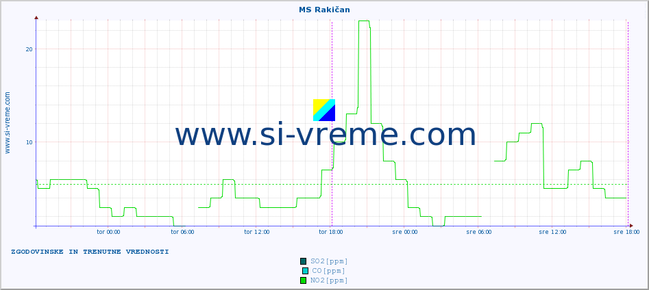 POVPREČJE :: MS Rakičan :: SO2 | CO | O3 | NO2 :: zadnja dva dni / 5 minut.