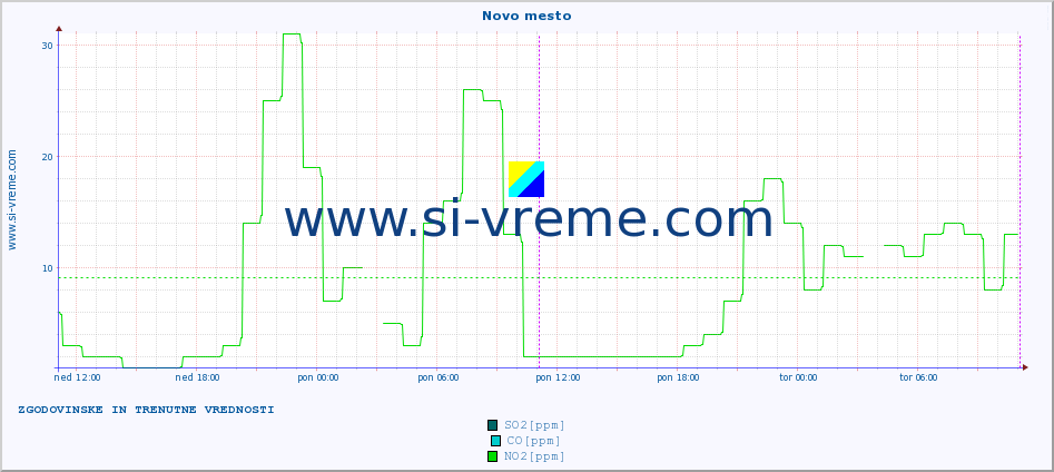 POVPREČJE :: Novo mesto :: SO2 | CO | O3 | NO2 :: zadnja dva dni / 5 minut.