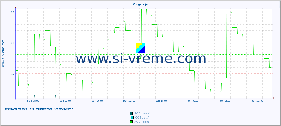 POVPREČJE :: Zagorje :: SO2 | CO | O3 | NO2 :: zadnja dva dni / 5 minut.