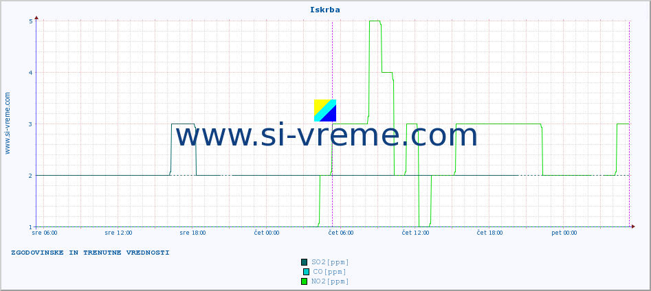 POVPREČJE :: Iskrba :: SO2 | CO | O3 | NO2 :: zadnja dva dni / 5 minut.