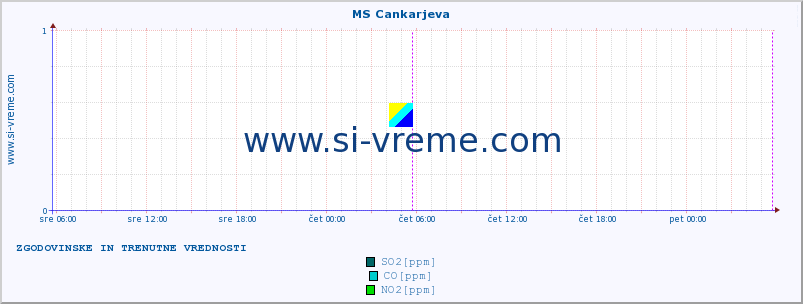 POVPREČJE :: MS Cankarjeva :: SO2 | CO | O3 | NO2 :: zadnja dva dni / 5 minut.