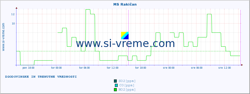 POVPREČJE :: MS Rakičan :: SO2 | CO | O3 | NO2 :: zadnja dva dni / 5 minut.