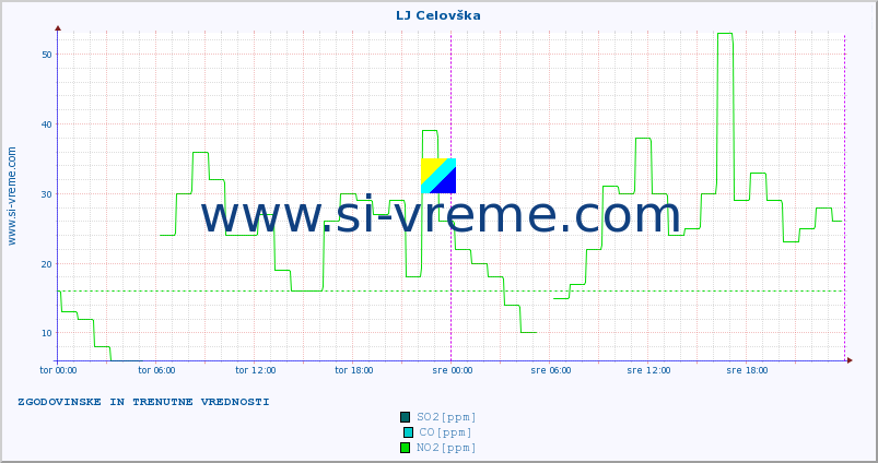 POVPREČJE :: LJ Celovška :: SO2 | CO | O3 | NO2 :: zadnja dva dni / 5 minut.