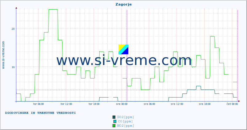 POVPREČJE :: Zagorje :: SO2 | CO | O3 | NO2 :: zadnja dva dni / 5 minut.