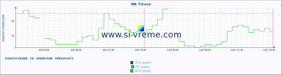 POVPREČJE :: MB Titova :: SO2 | CO | O3 | NO2 :: zadnja dva dni / 5 minut.