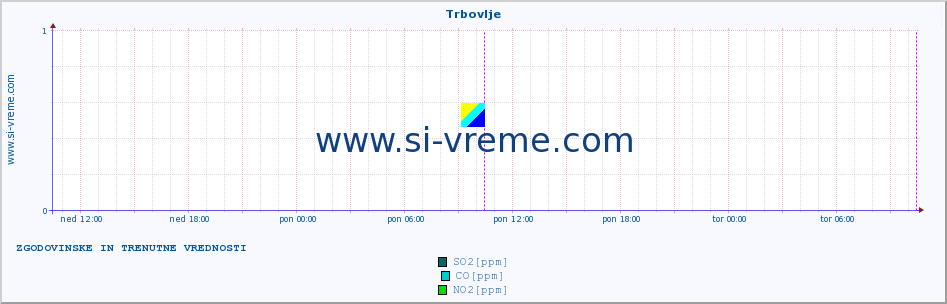 POVPREČJE :: Trbovlje :: SO2 | CO | O3 | NO2 :: zadnja dva dni / 5 minut.