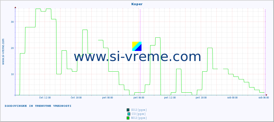 POVPREČJE :: Koper :: SO2 | CO | O3 | NO2 :: zadnja dva dni / 5 minut.