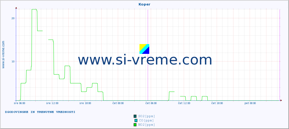 POVPREČJE :: Koper :: SO2 | CO | O3 | NO2 :: zadnja dva dni / 5 minut.