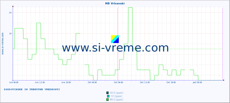 POVPREČJE :: MB Vrbanski :: SO2 | CO | O3 | NO2 :: zadnja dva dni / 5 minut.