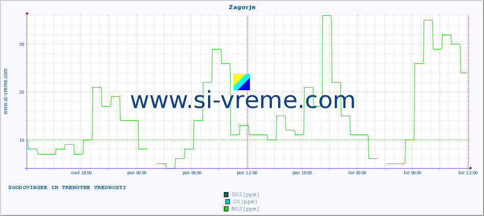 POVPREČJE :: Zagorje :: SO2 | CO | O3 | NO2 :: zadnja dva dni / 5 minut.