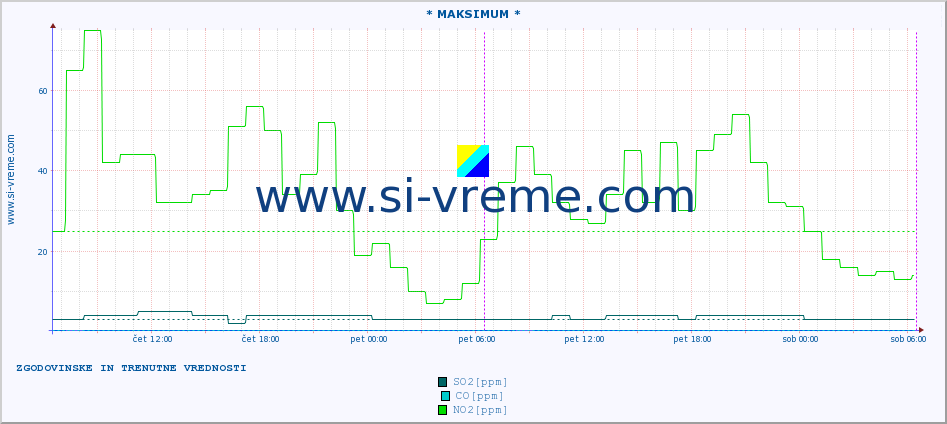 POVPREČJE :: * MAKSIMUM * :: SO2 | CO | O3 | NO2 :: zadnja dva dni / 5 minut.