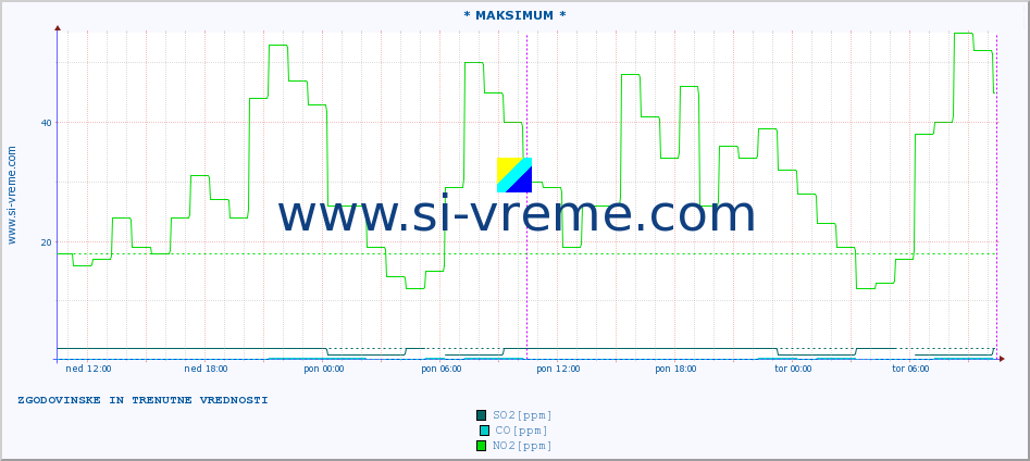 POVPREČJE :: * MAKSIMUM * :: SO2 | CO | O3 | NO2 :: zadnja dva dni / 5 minut.