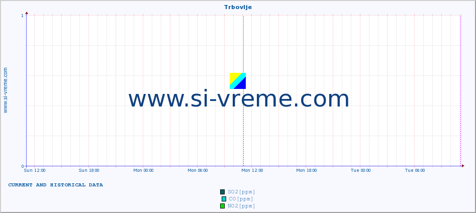  :: Trbovlje :: SO2 | CO | O3 | NO2 :: last two days / 5 minutes.