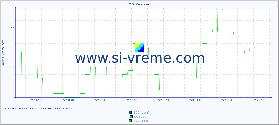 POVPREČJE :: MS Rakičan :: SO2 | CO | O3 | NO2 :: zadnja dva dni / 5 minut.