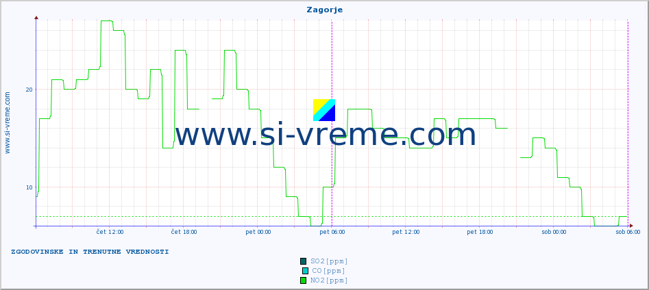 POVPREČJE :: Zagorje :: SO2 | CO | O3 | NO2 :: zadnja dva dni / 5 minut.