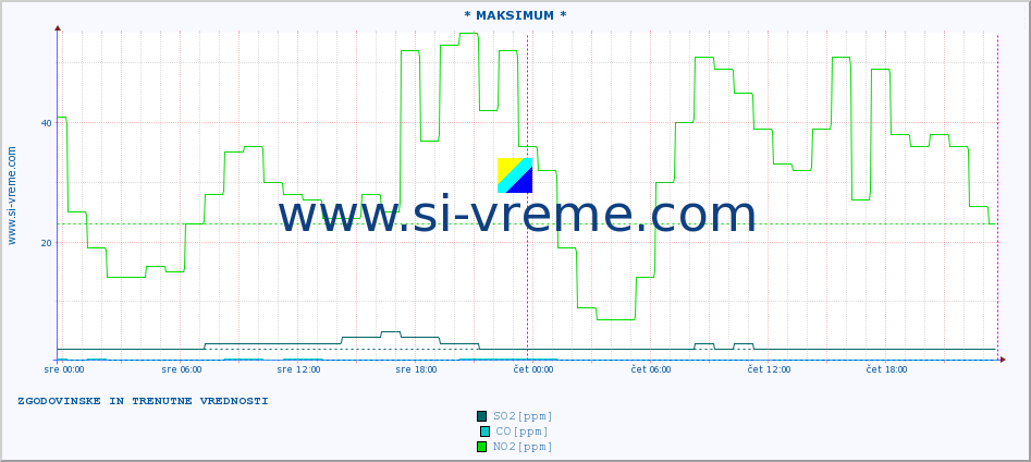 POVPREČJE :: * MAKSIMUM * :: SO2 | CO | O3 | NO2 :: zadnja dva dni / 5 minut.