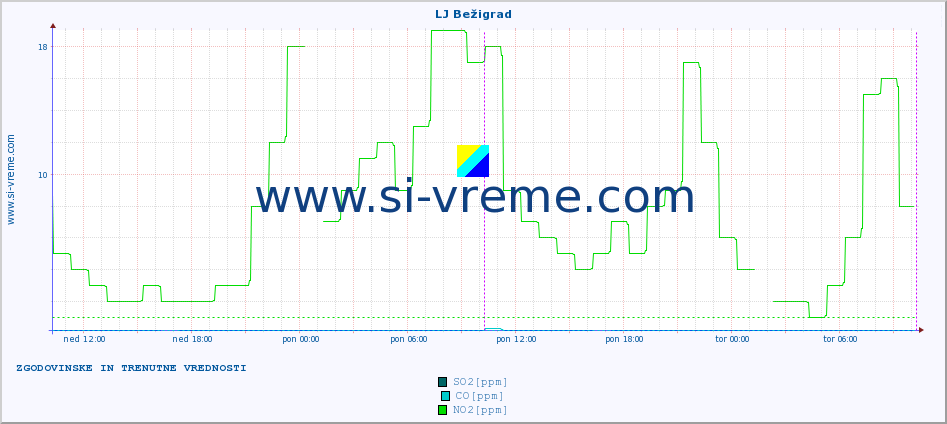 POVPREČJE :: LJ Bežigrad :: SO2 | CO | O3 | NO2 :: zadnja dva dni / 5 minut.