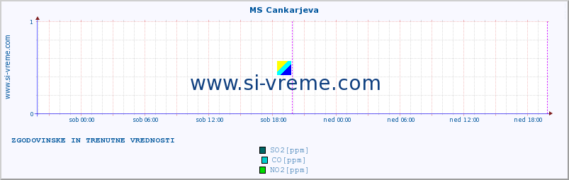 POVPREČJE :: MS Cankarjeva :: SO2 | CO | O3 | NO2 :: zadnja dva dni / 5 minut.