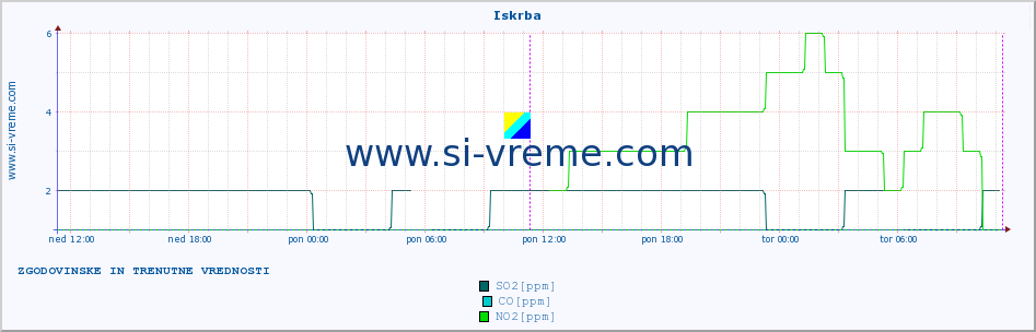 POVPREČJE :: Iskrba :: SO2 | CO | O3 | NO2 :: zadnja dva dni / 5 minut.