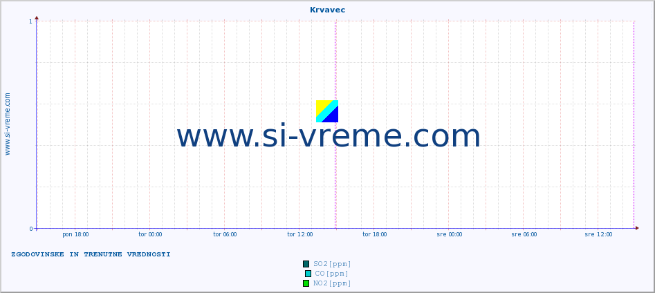 POVPREČJE :: Krvavec :: SO2 | CO | O3 | NO2 :: zadnja dva dni / 5 minut.