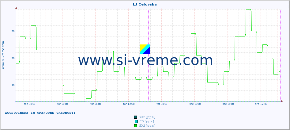 POVPREČJE :: LJ Celovška :: SO2 | CO | O3 | NO2 :: zadnja dva dni / 5 minut.