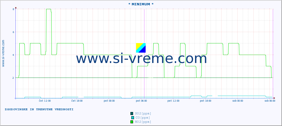 POVPREČJE :: * MINIMUM * :: SO2 | CO | O3 | NO2 :: zadnja dva dni / 5 minut.