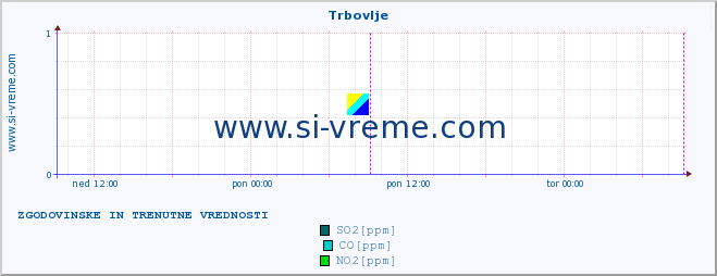 POVPREČJE :: Trbovlje :: SO2 | CO | O3 | NO2 :: zadnja dva dni / 5 minut.