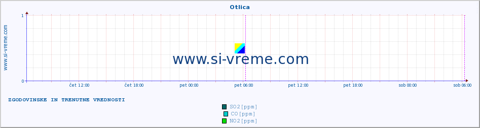 POVPREČJE :: Otlica :: SO2 | CO | O3 | NO2 :: zadnja dva dni / 5 minut.