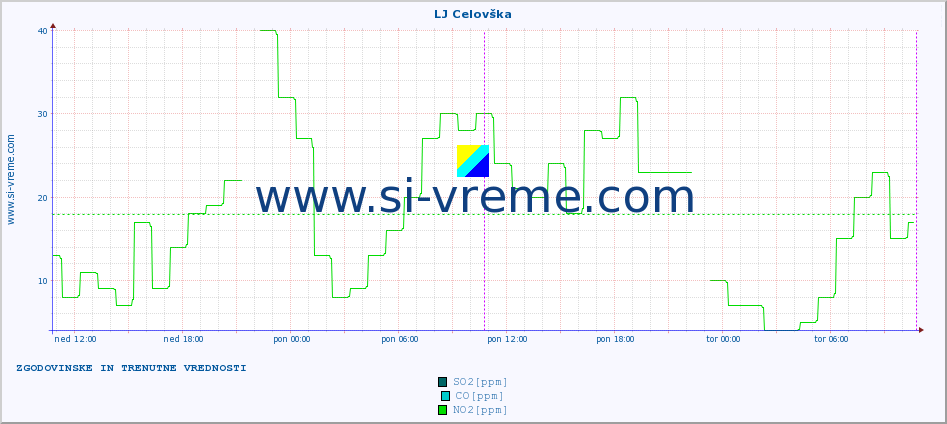 POVPREČJE :: LJ Celovška :: SO2 | CO | O3 | NO2 :: zadnja dva dni / 5 minut.