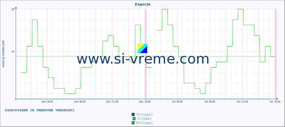 POVPREČJE :: Zagorje :: SO2 | CO | O3 | NO2 :: zadnja dva dni / 5 minut.