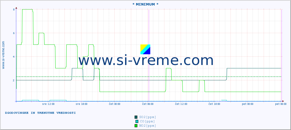 POVPREČJE :: * MINIMUM * :: SO2 | CO | O3 | NO2 :: zadnja dva dni / 5 minut.