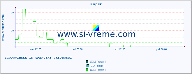 POVPREČJE :: Koper :: SO2 | CO | O3 | NO2 :: zadnja dva dni / 5 minut.