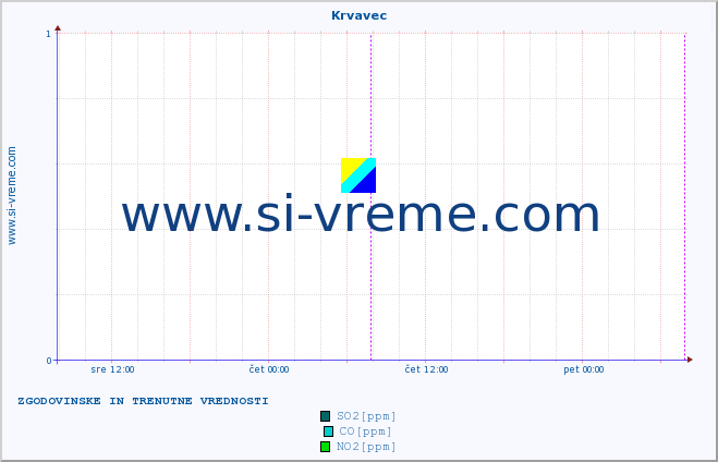 POVPREČJE :: Krvavec :: SO2 | CO | O3 | NO2 :: zadnja dva dni / 5 minut.