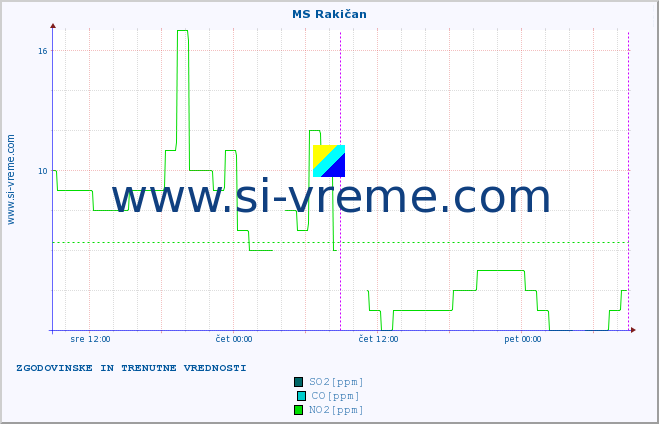 POVPREČJE :: MS Rakičan :: SO2 | CO | O3 | NO2 :: zadnja dva dni / 5 minut.