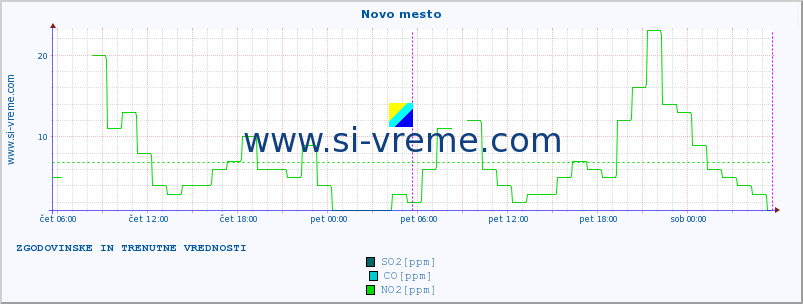 POVPREČJE :: Novo mesto :: SO2 | CO | O3 | NO2 :: zadnja dva dni / 5 minut.